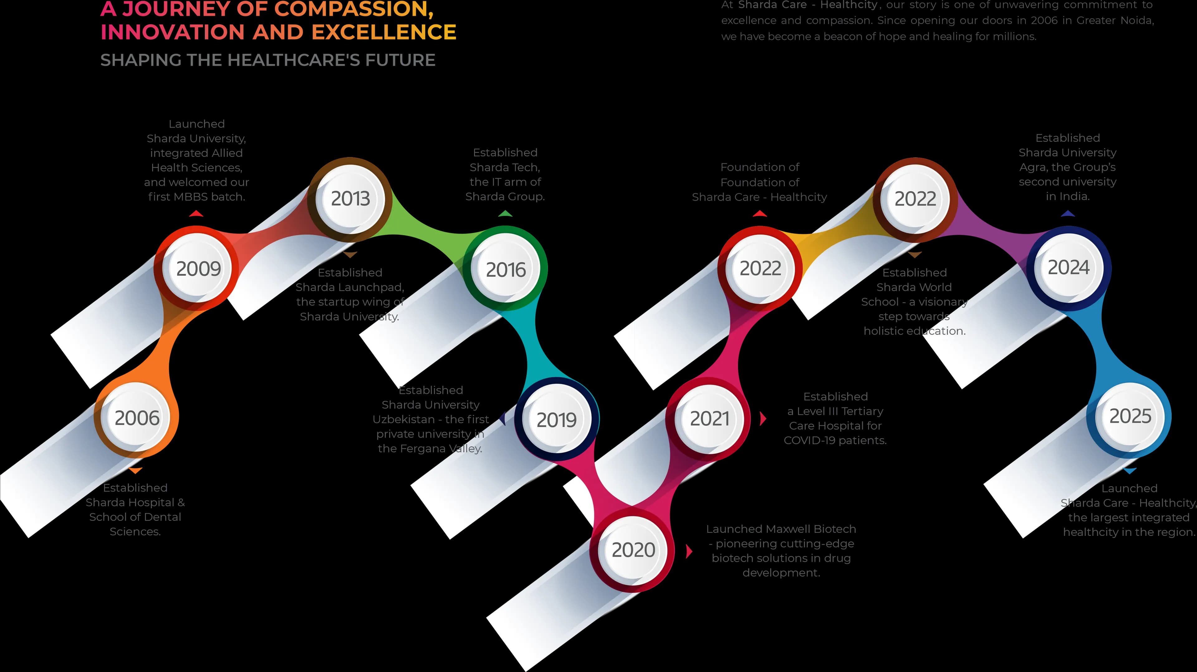 Legacy Timeline